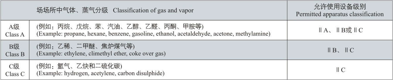 場所中的氣體、蒸汽分級，允許使用設備級別.jpg